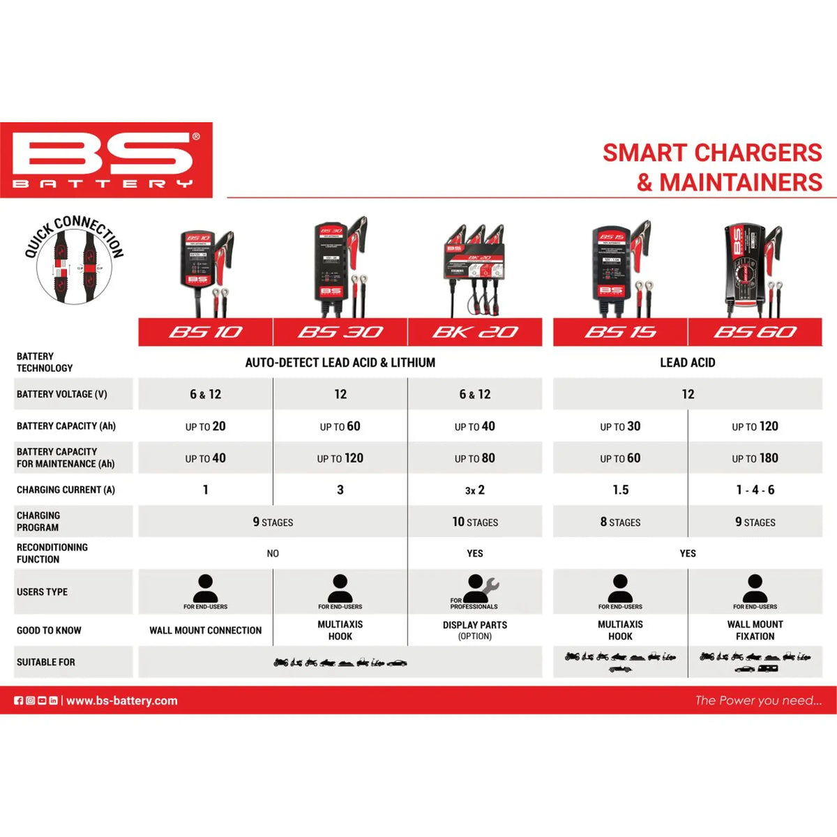 BS Battery BS 10 MC batterilader – produktbillede 6